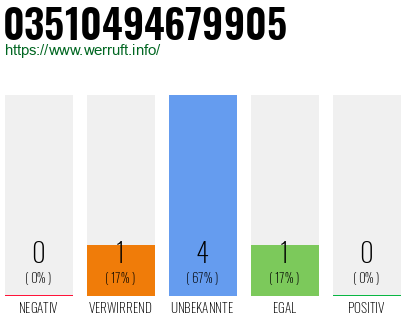 Rufnummer 03510494679905 Telefonnummer 03510494679905