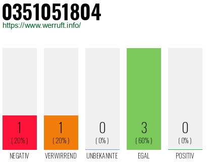 Rufnummer 0351051804 Telefonnummer 0351051804