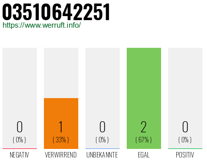 Rufnummer 03510642251 Telefonnummer 03510642251