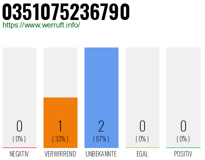 Rufnummer 0351075236790 Telefonnummer 0351075236790