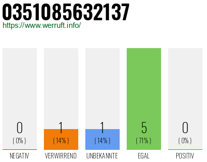 Rufnummer 0351085632137 Telefonnummer 0351085632137