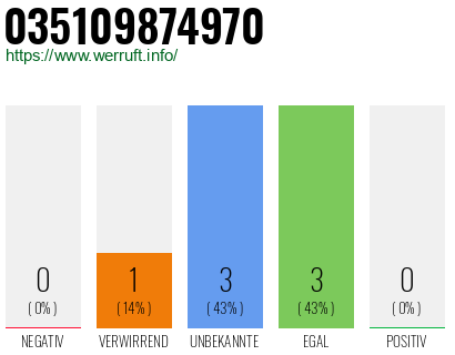Rufnummer 035109874970 Telefonnummer 035109874970