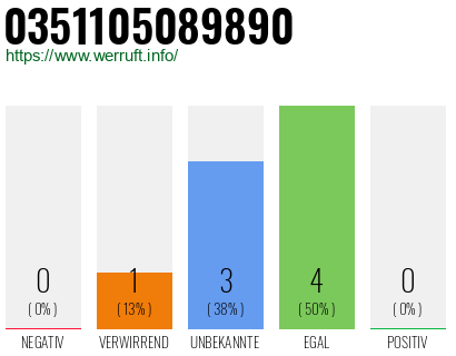 Rufnummer 0351105089890 Telefonnummer 0351105089890
