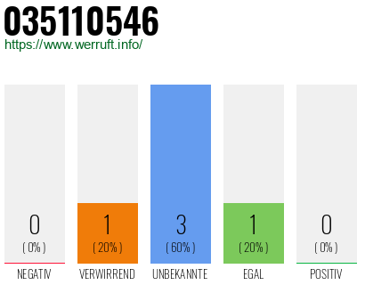 Rufnummer 035110546 Telefonnummer 035110546