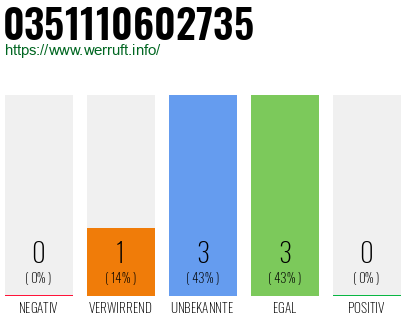 Rufnummer 0351110602735 Telefonnummer 0351110602735