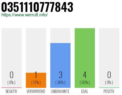Rufnummer 0351110777843 Telefonnummer 0351110777843