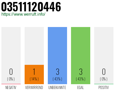 Rufnummer 03511120446 Telefonnummer 03511120446