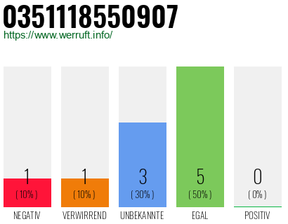 Rufnummer 0351118550907 Telefonnummer 0351118550907