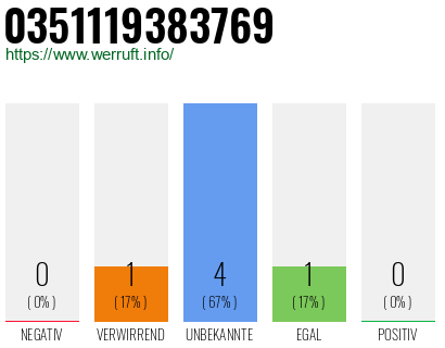 Rufnummer 0351119383769 Telefonnummer 0351119383769