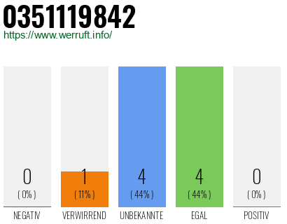 Rufnummer 0351119842 Telefonnummer 0351119842
