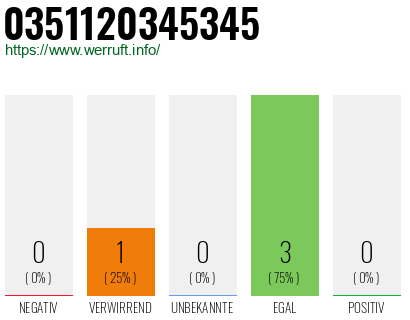 Rufnummer 0351120345345 Telefonnummer 0351120345345