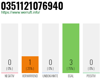 Rufnummer 0351121076940 Telefonnummer 0351121076940