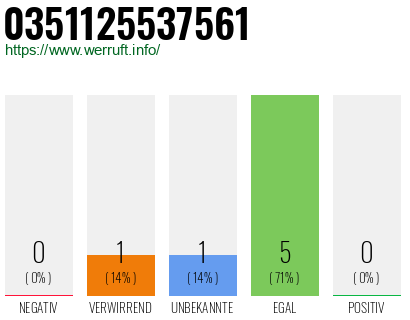 Rufnummer 0351125537561 Telefonnummer 0351125537561