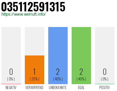 Rufnummer 035112591315 Telefonnummer 035112591315