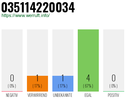 Rufnummer 035114220034 Telefonnummer 035114220034
