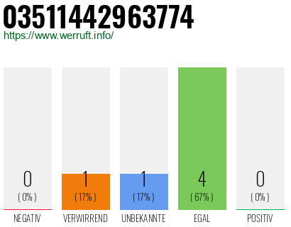 Rufnummer 03511442963774 Telefonnummer 03511442963774