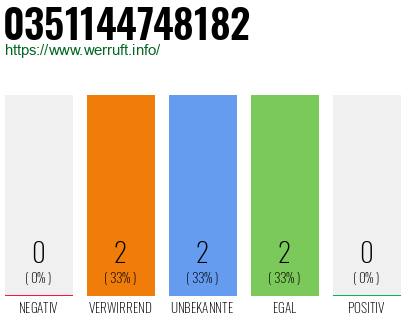 Rufnummer 0351144748182 Telefonnummer 0351144748182