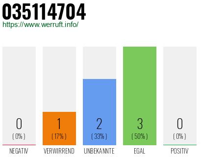 Rufnummer 035114704 Telefonnummer 035114704
