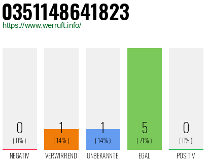 Rufnummer 0351148641823 Telefonnummer 0351148641823