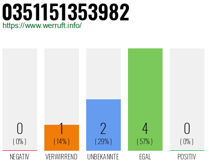 Rufnummer 0351151353982 Telefonnummer 0351151353982