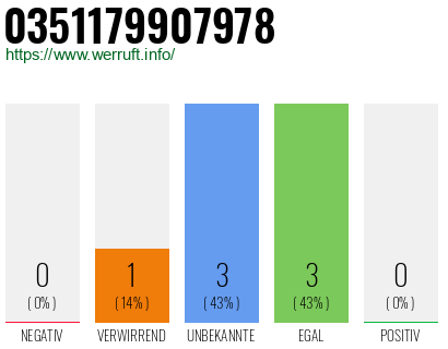 Rufnummer 0351179907978 Telefonnummer 0351179907978