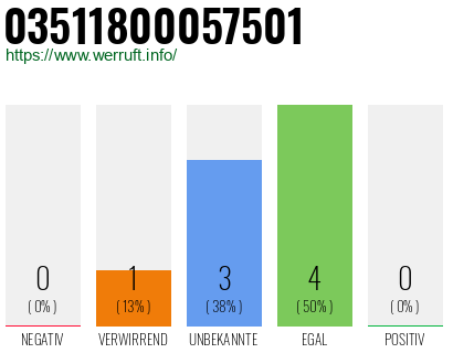 Rufnummer 03511800057501 Telefonnummer 03511800057501