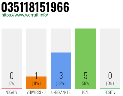 Rufnummer 035118151966 Telefonnummer 035118151966