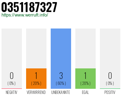 Rufnummer 0351187327 Telefonnummer 0351187327