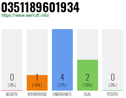 Rufnummer 0351189601934 Telefonnummer 0351189601934