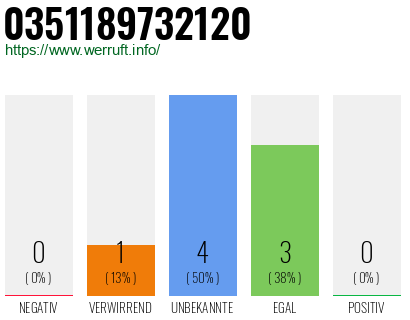 Rufnummer 0351189732120 Telefonnummer 0351189732120