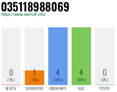 Rufnummer 035118988069 Telefonnummer 035118988069