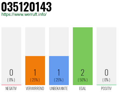 Telefonnummer 035120143