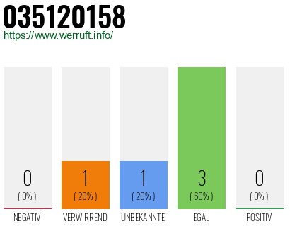 Rufnummer 035120158 Telefonnummer 035120158