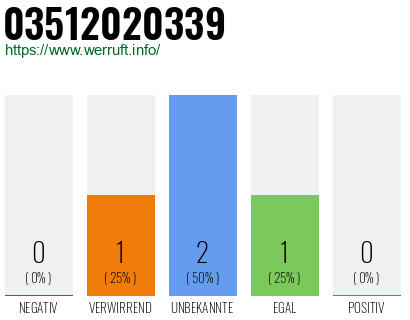 Rufnummer 03512020339 Telefonnummer 03512020339