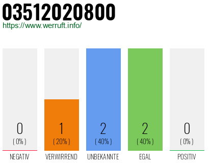 Rufnummer 03512020800 Telefonnummer 03512020800