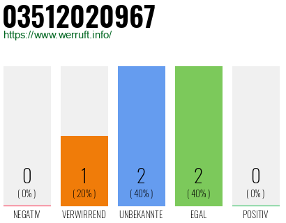 Rufnummer 03512020967 Telefonnummer 03512020967
