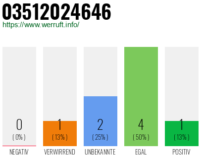 Rufnummer 03512024646 Telefonnummer 03512024646