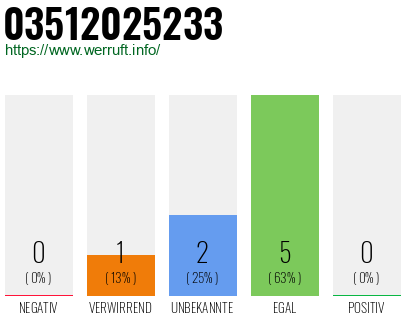 Rufnummer 03512025233 Telefonnummer 03512025233