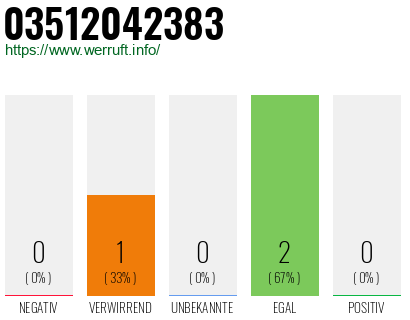 Rufnummer 03512042383 Telefonnummer 03512042383