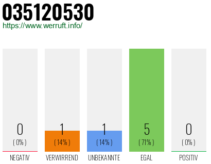 Rufnummer 035120530 Telefonnummer 035120530