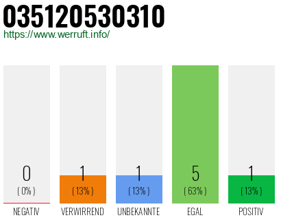 Rufnummer 035120530310 Telefonnummer 035120530310
