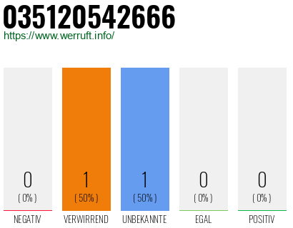 Rufnummer 035120542666 Telefonnummer 035120542666