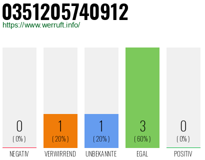 Rufnummer 0351205740912 Telefonnummer 0351205740912