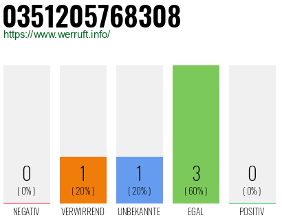 Rufnummer 0351205768308 Telefonnummer 0351205768308