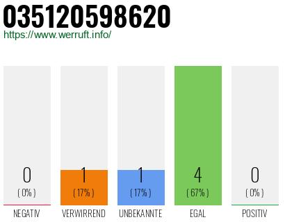Rufnummer 035120598620 Telefonnummer 035120598620