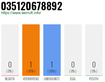 Rufnummer 035120678892 Telefonnummer 035120678892