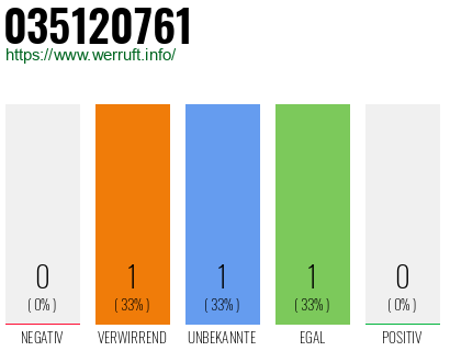 Rufnummer 035120761 Telefonnummer 035120761
