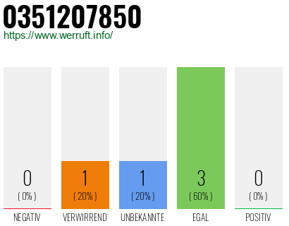 Rufnummer 0351207850 Telefonnummer 0351207850