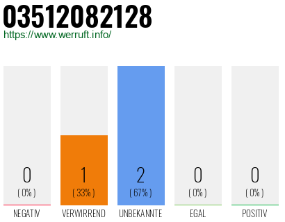 Rufnummer 03512082128 Telefonnummer 03512082128