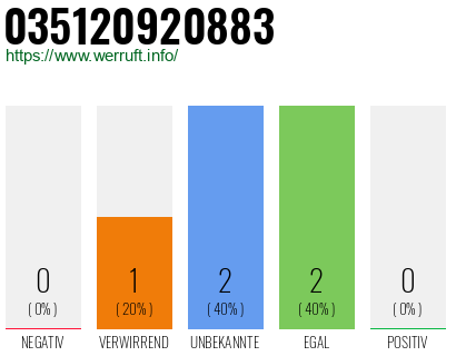 Rufnummer 035120920883 Telefonnummer 035120920883